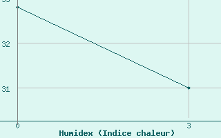 Courbe de l'humidex pour Benina