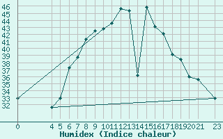 Courbe de l'humidex pour Bar