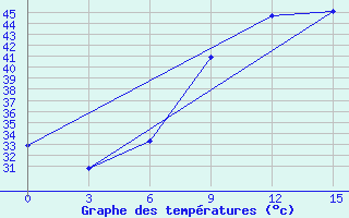 Courbe de tempratures pour Sirte