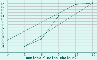 Courbe de l'humidex pour Sirte