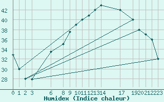 Courbe de l'humidex pour El Golea