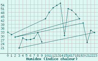 Courbe de l'humidex pour Madrid / Retiro (Esp)