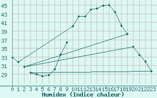 Courbe de l'humidex pour Plasencia