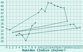 Courbe de l'humidex pour Morn de la Frontera
