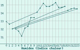 Courbe de l'humidex pour Gibraltar (UK)