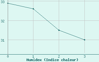 Courbe de l'humidex pour Louisville, Standiford Field