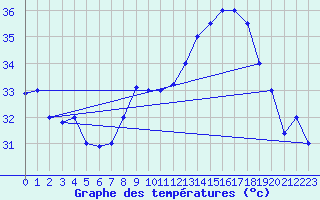 Courbe de tempratures pour Timimoun