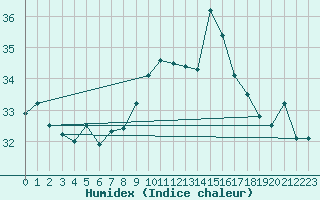 Courbe de l'humidex pour Gibraltar (UK)