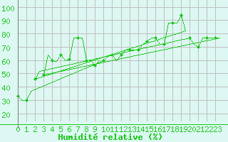 Courbe de l'humidit relative pour Paphos Airport