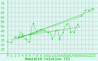 Courbe de l'humidit relative pour Almeria / Aeropuerto