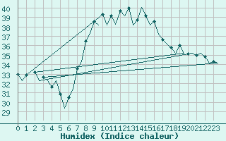 Courbe de l'humidex pour Reus (Esp)