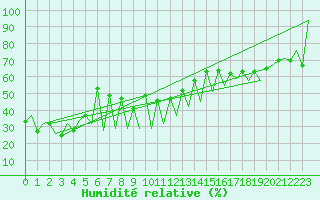 Courbe de l'humidit relative pour Lugano (Sw)