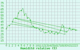 Courbe de l'humidit relative pour Madrid / Getafe