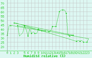 Courbe de l'humidit relative pour Benina