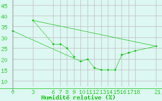 Courbe de l'humidit relative pour Mus