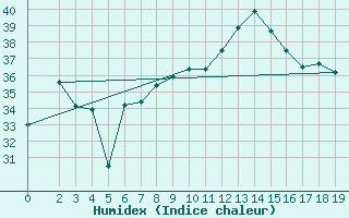 Courbe de l'humidex pour Chios Airport