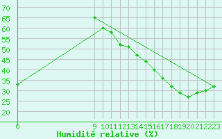 Courbe de l'humidit relative pour Jan (Esp)