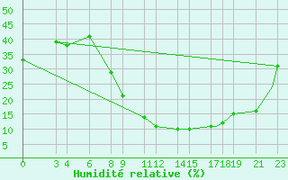 Courbe de l'humidit relative pour Hassi-Messaoud