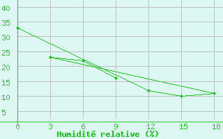 Courbe de l'humidit relative pour Kebili