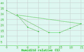 Courbe de l'humidit relative pour Verhnij Baskuncak