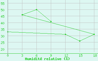 Courbe de l'humidit relative pour Nalut