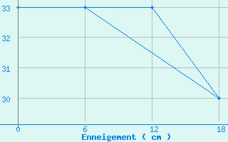 Courbe de la hauteur de neige pour Fundata