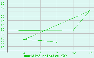 Courbe de l'humidit relative pour Mogoca