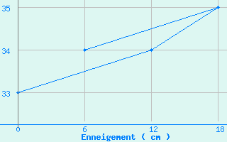 Courbe de la hauteur de neige pour Fundata