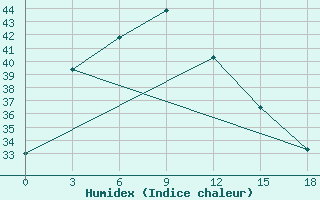 Courbe de l'humidex pour Ambikapur