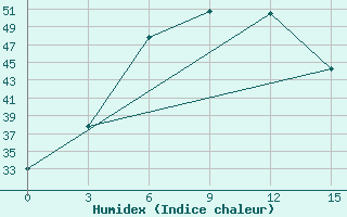 Courbe de l'humidex pour Pad Idan