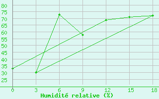 Courbe de l'humidit relative pour Kansk