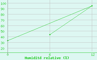 Courbe de l'humidit relative pour Oha