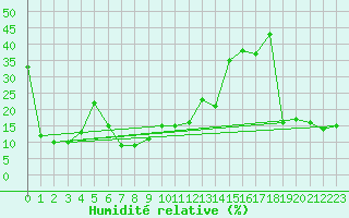 Courbe de l'humidit relative pour Navacerrada