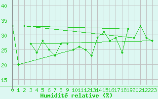 Courbe de l'humidit relative pour Bernina