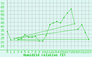 Courbe de l'humidit relative pour Selonnet - Chabanon (04)