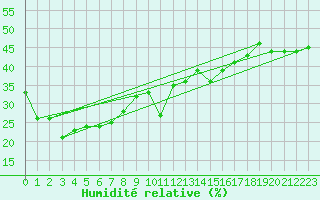 Courbe de l'humidit relative pour Moleson (Sw)