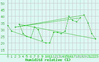 Courbe de l'humidit relative pour Benasque