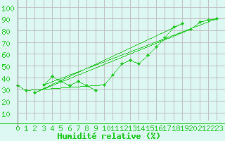 Courbe de l'humidit relative pour Gornergrat