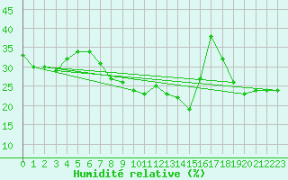 Courbe de l'humidit relative pour Cap Mele (It)