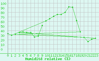 Courbe de l'humidit relative pour Moenichkirchen