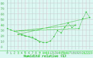 Courbe de l'humidit relative pour Hirschenkogel