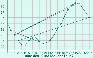 Courbe de l'humidex pour Montauban (82)