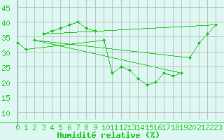 Courbe de l'humidit relative pour Millau - Soulobres (12)