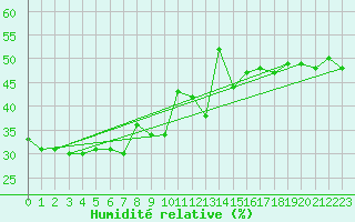 Courbe de l'humidit relative pour Bernina