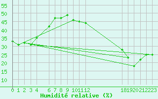 Courbe de l'humidit relative pour Jan (Esp)