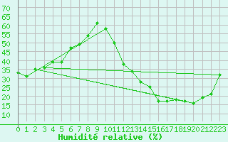 Courbe de l'humidit relative pour Carrion de Calatrava (Esp)