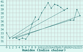 Courbe de l'humidex pour Ste (34)