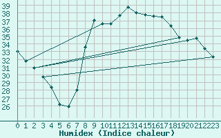 Courbe de l'humidex pour Solenzara - Base arienne (2B)