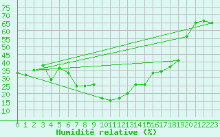 Courbe de l'humidit relative pour Formigures (66)