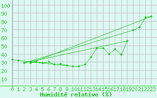 Courbe de l'humidit relative pour Glarus